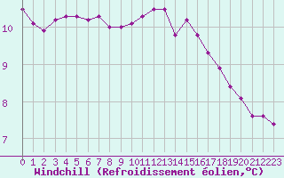 Courbe du refroidissement olien pour Chteaudun (28)