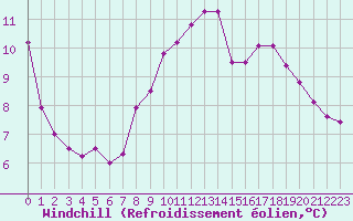 Courbe du refroidissement olien pour La Beaume (05)