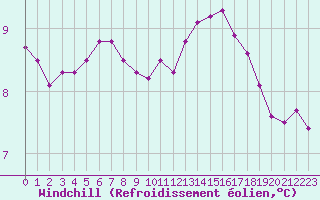 Courbe du refroidissement olien pour Saint-Quentin (02)
