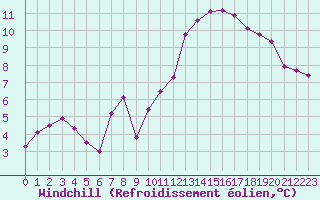 Courbe du refroidissement olien pour Nmes - Garons (30)