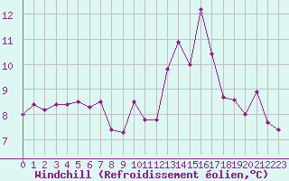 Courbe du refroidissement olien pour Aubenas - Lanas (07)