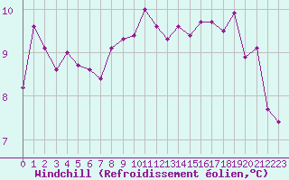 Courbe du refroidissement olien pour Herstmonceux (UK)