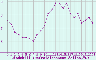 Courbe du refroidissement olien pour Dieppe (76)