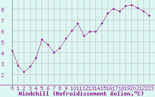 Courbe du refroidissement olien pour Nonaville (16)
