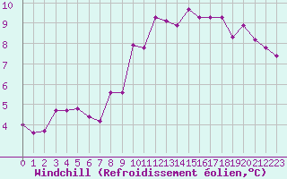 Courbe du refroidissement olien pour Brigueuil (16)