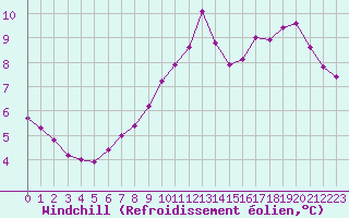 Courbe du refroidissement olien pour Anglars St-Flix(12)