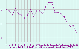 Courbe du refroidissement olien pour Trelly (50)
