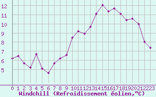 Courbe du refroidissement olien pour Poitiers (86)