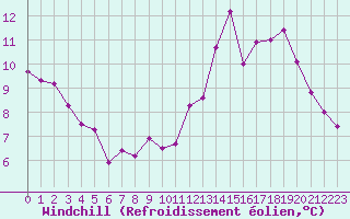 Courbe du refroidissement olien pour Le Bourget (93)