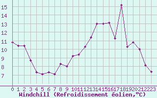 Courbe du refroidissement olien pour Creil (60)