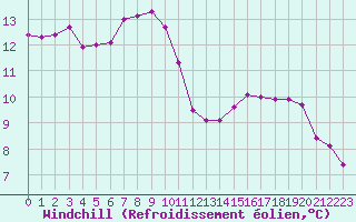 Courbe du refroidissement olien pour Chaumont (Sw)