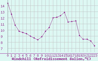 Courbe du refroidissement olien pour Lignerolles (03)