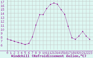 Courbe du refroidissement olien pour Monte Argentario