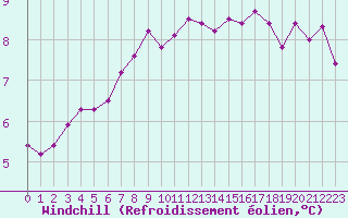 Courbe du refroidissement olien pour Aix-la-Chapelle (All)