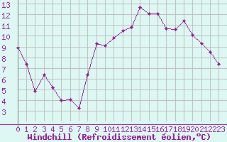 Courbe du refroidissement olien pour Mende - Chabrits (48)