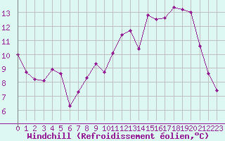 Courbe du refroidissement olien pour Annecy (74)