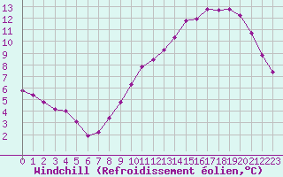 Courbe du refroidissement olien pour Caix (80)