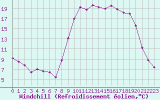 Courbe du refroidissement olien pour Corte (2B)