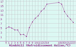 Courbe du refroidissement olien pour Montpellier (34)