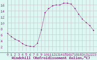 Courbe du refroidissement olien pour Saint-Maximin-la-Sainte-Baume (83)