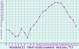 Courbe du refroidissement olien pour Saint-Martin-de-Londres (34)