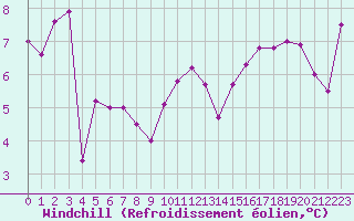Courbe du refroidissement olien pour Romorantin (41)