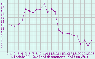 Courbe du refroidissement olien pour Saint-Chamond-l