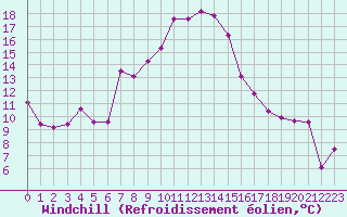 Courbe du refroidissement olien pour Veliko Gradiste