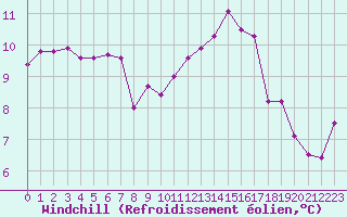 Courbe du refroidissement olien pour Evreux (27)