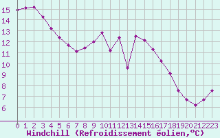 Courbe du refroidissement olien pour Pointe de Socoa (64)