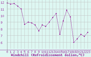 Courbe du refroidissement olien pour Twenthe (PB)
