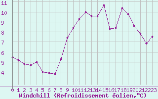 Courbe du refroidissement olien pour Asnelles (14)