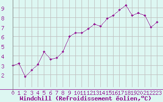 Courbe du refroidissement olien pour Mcon (71)