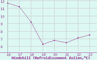 Courbe du refroidissement olien pour Arles (13)
