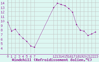 Courbe du refroidissement olien pour Frontenay (79)