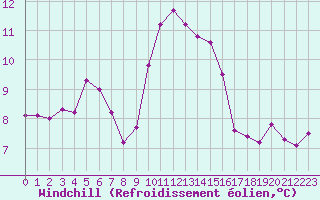 Courbe du refroidissement olien pour Ile du Levant (83)