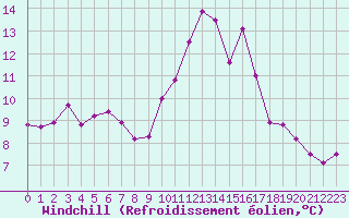 Courbe du refroidissement olien pour Petiville (76)
