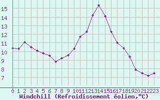 Courbe du refroidissement olien pour Luc-sur-Orbieu (11)