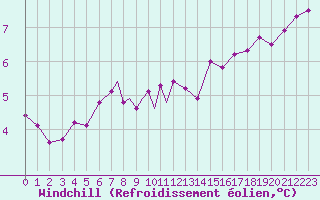 Courbe du refroidissement olien pour Scilly - Saint Mary
