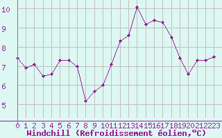 Courbe du refroidissement olien pour Clermont de l