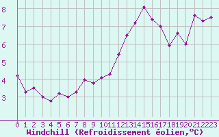 Courbe du refroidissement olien pour Chteauroux (36)