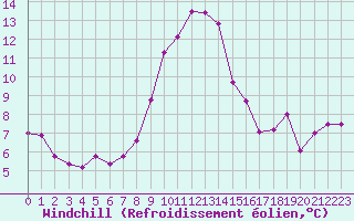 Courbe du refroidissement olien pour Ble - Binningen (Sw)