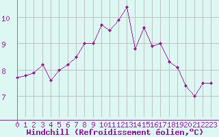 Courbe du refroidissement olien pour Isle Of Portland
