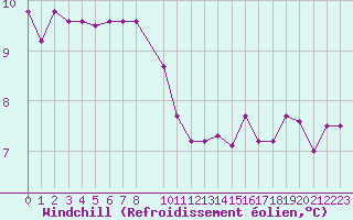 Courbe du refroidissement olien pour Florennes (Be)