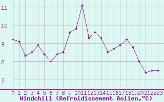 Courbe du refroidissement olien pour Vieste