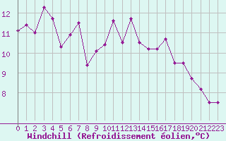 Courbe du refroidissement olien pour Malin Head