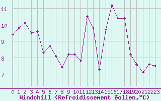 Courbe du refroidissement olien pour Rennes (35)