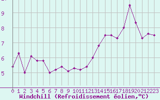 Courbe du refroidissement olien pour Ploudalmezeau (29)