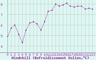 Courbe du refroidissement olien pour Saint-Nazaire (44)