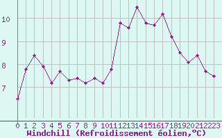 Courbe du refroidissement olien pour Vanclans (25)